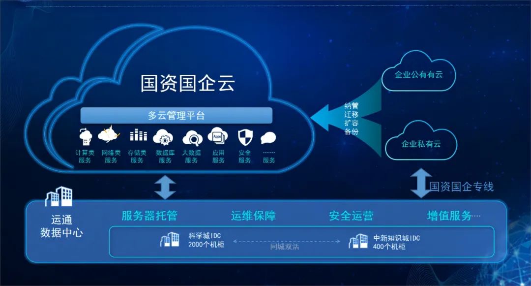 上云賦能 智啟未來丨廣州國(guó)資國(guó)企云正式發(fā)布上線