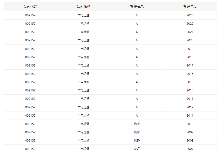 廣電運(yùn)通連續(xù)16年獲深交所信息披露A級(jí)考評(píng)