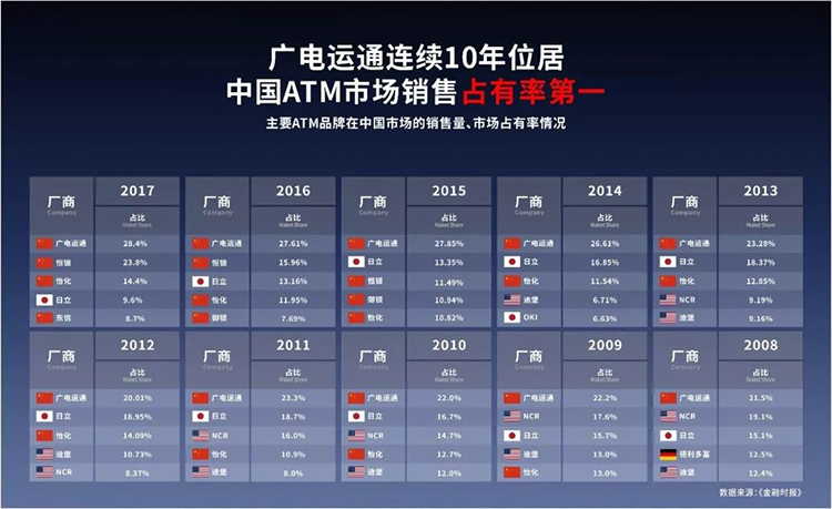 廣電運(yùn)通連續(xù)10年位居中國(guó)市場(chǎng)第一