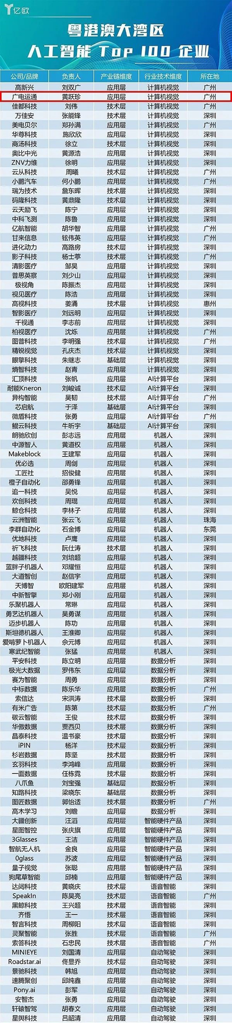 廣電運(yùn)通入選2018粵港澳大灣區(qū)人工智能百強(qiáng)企業(yè)