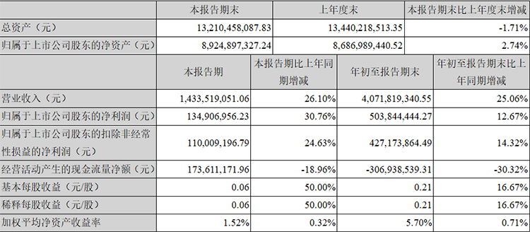 26.10%！廣電運通第三季度營收增速活力凸顯