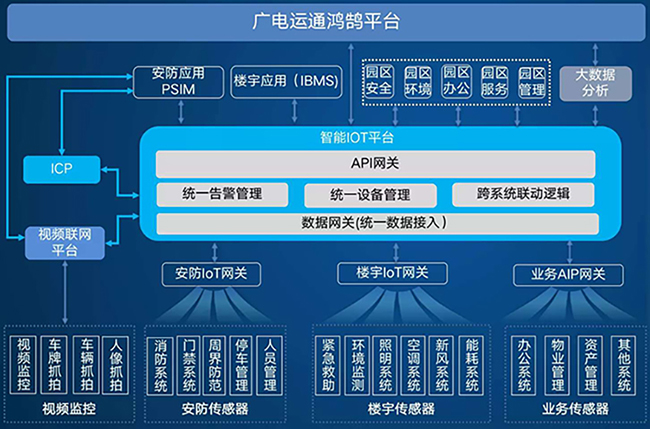 廣電運通智慧園區(qū)數(shù)字化平臺：一鍵打造提質(zhì)升級“新引擎”