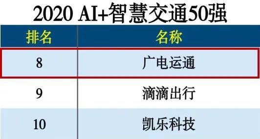 喜訊 | 廣電運(yùn)通躋身2020AI+智慧交通50強(qiáng)榜單前列