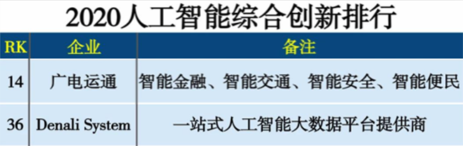 廣電運(yùn)通、Denali雙雙入圍2020人工智能綜合創(chuàng)新排行榜