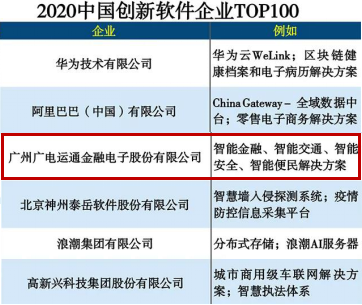 喜訊 | 廣電運(yùn)通榮登2020中國創(chuàng)新軟件企業(yè)100強(qiáng)