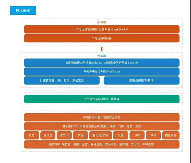 廣電運(yùn)通與廣發(fā)銀行達(dá)成廣電鯤鵬服務(wù)器項(xiàng)目合作