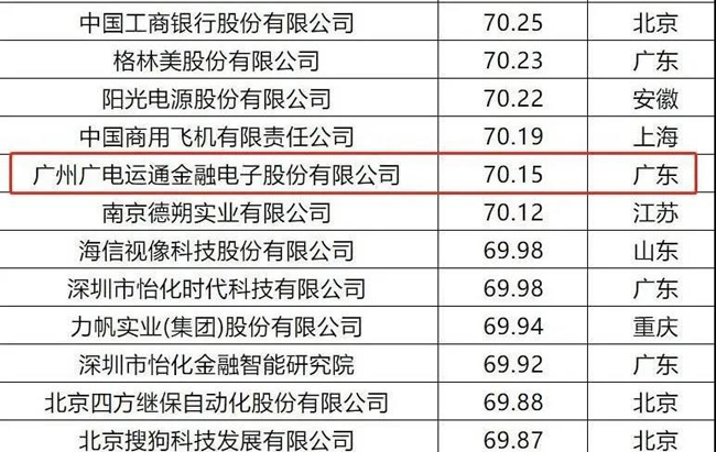 榮譽(yù) | 廣電運(yùn)通入選“2020中國(guó)企業(yè)專利實(shí)力500強(qiáng)”