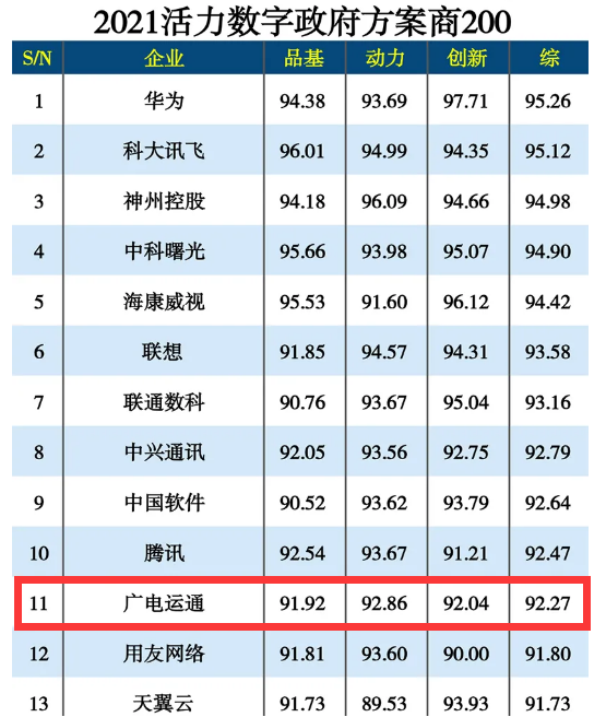 榮譽 | 廣電運通入圍“2021活力數(shù)字政府方案商200”榜單