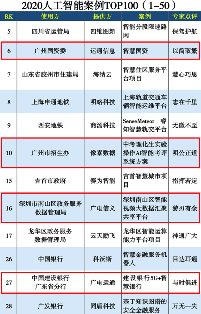 榮譽 | 廣電運通榮登“2020人工智能案例TOP100”榜單