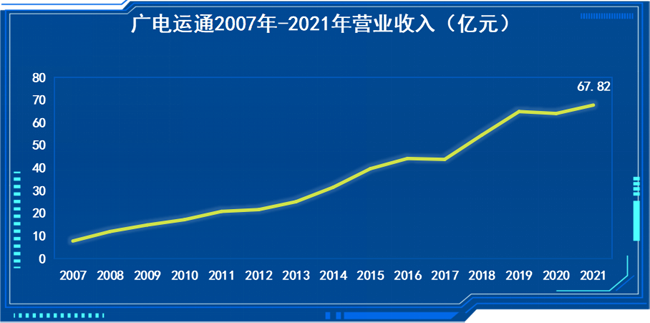 廣電運(yùn)通2021年度營(yíng)業(yè)收入創(chuàng)歷史新高，凈利潤(rùn)同比增長(zhǎng)15.14%