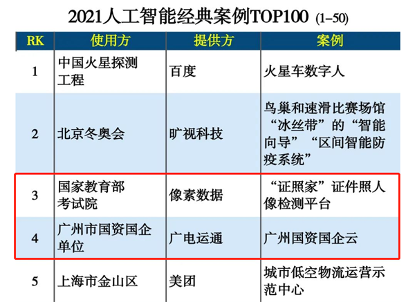 廣電運通數(shù)字化應(yīng)用榮登2021人工智能經(jīng)典案例榜單