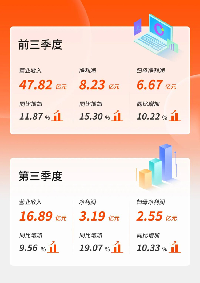 雙位數(shù)增長(zhǎng)！廣電運(yùn)通發(fā)布2022年第三季度報(bào)告